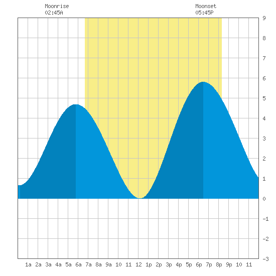 Sawpit Creek tide chart for Wednesday, July 31, 2024