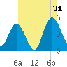 Sawpit Creek tide chart for Wednesday, July 31, 2024