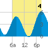 Sawpit Creek tide chart for Thursday, July 4, 2024