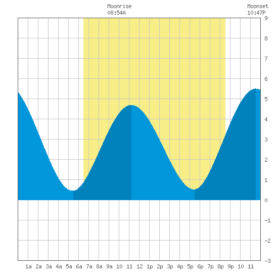Sawpit Creek tide chart for Monday, July 8, 2024