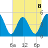 Sawpit Creek tide chart for Monday, July 8, 2024