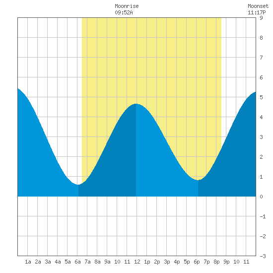Sawpit Creek tide chart for Tuesday, July 9, 2024