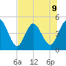 Sawpit Creek tide chart for Tuesday, July 9, 2024
