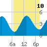 Sawpit Creek tide chart for Saturday, August 10, 2024