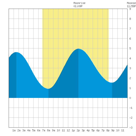 Sawpit Creek tide chart for Sunday, August 11, 2024