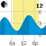 Sawpit Creek tide chart for Monday, August 12, 2024