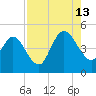 Sawpit Creek tide chart for Tuesday, August 13, 2024