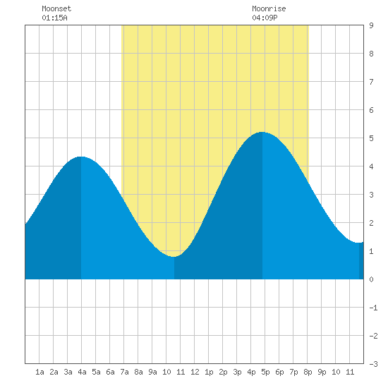 Sawpit Creek tide chart for Wednesday, August 14, 2024