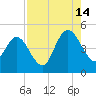 Sawpit Creek tide chart for Wednesday, August 14, 2024