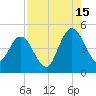 Sawpit Creek tide chart for Thursday, August 15, 2024