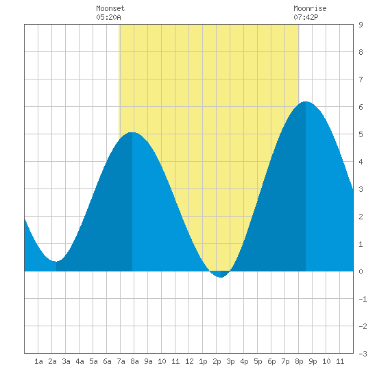 Sawpit Creek tide chart for Sunday, August 18, 2024