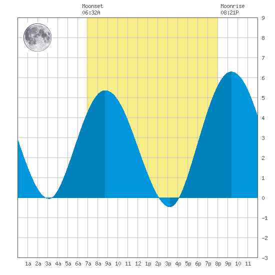 Sawpit Creek tide chart for Monday, August 19, 2024