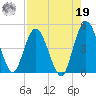 Sawpit Creek tide chart for Monday, August 19, 2024
