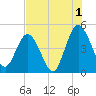 Sawpit Creek tide chart for Thursday, August 1, 2024