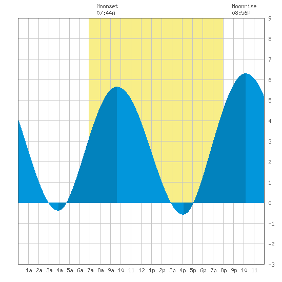 Sawpit Creek tide chart for Tuesday, August 20, 2024