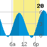 Sawpit Creek tide chart for Tuesday, August 20, 2024