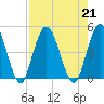Sawpit Creek tide chart for Wednesday, August 21, 2024