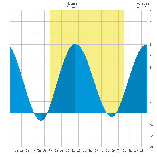 Sawpit Creek tide chart for Thursday, August 22, 2024