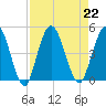 Sawpit Creek tide chart for Thursday, August 22, 2024