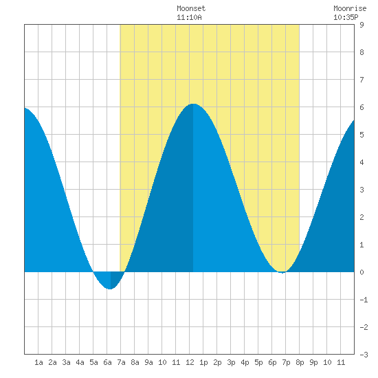 Sawpit Creek tide chart for Friday, August 23, 2024