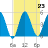 Sawpit Creek tide chart for Friday, August 23, 2024