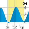 Sawpit Creek tide chart for Saturday, August 24, 2024