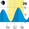 Sawpit Creek tide chart for Monday, August 26, 2024