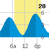 Sawpit Creek tide chart for Wednesday, August 28, 2024