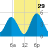 Sawpit Creek tide chart for Thursday, August 29, 2024