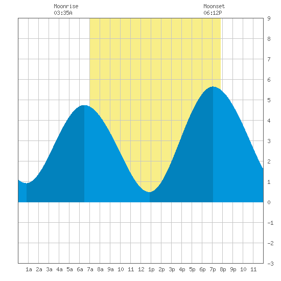 Sawpit Creek tide chart for Friday, August 30, 2024