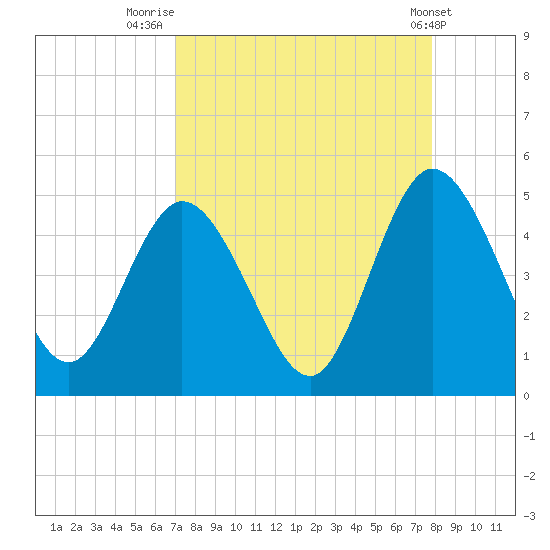 Sawpit Creek tide chart for Saturday, August 31, 2024