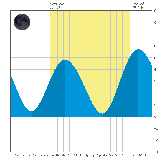 Sawpit Creek tide chart for Sunday, August 4, 2024