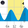 Sawpit Creek tide chart for Sunday, August 4, 2024