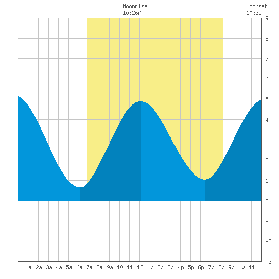 Sawpit Creek tide chart for Thursday, August 8, 2024