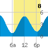 Sawpit Creek tide chart for Thursday, August 8, 2024