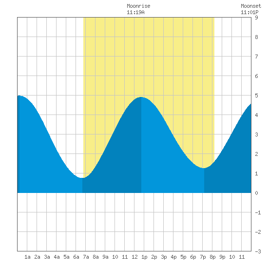 Sawpit Creek tide chart for Friday, August 9, 2024