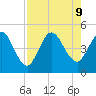 Sawpit Creek tide chart for Friday, August 9, 2024