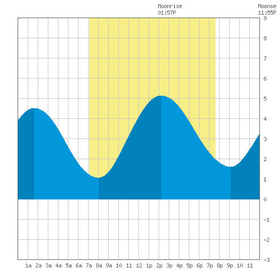 Sawpit Creek tide chart for Tuesday, September 10, 2024