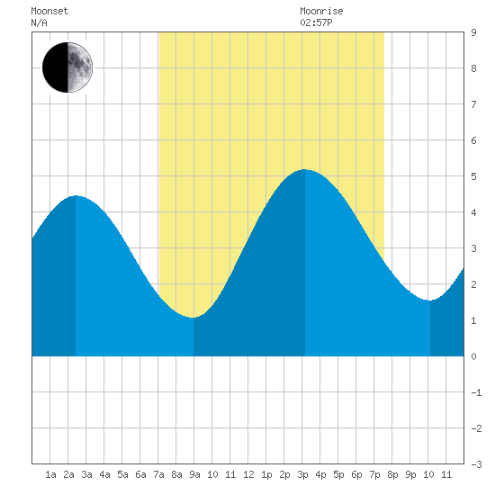 Sawpit Creek tide chart for Wednesday, September 11, 2024