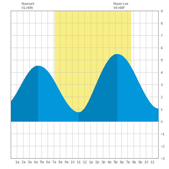 Sawpit Creek tide chart for Friday, September 13, 2024