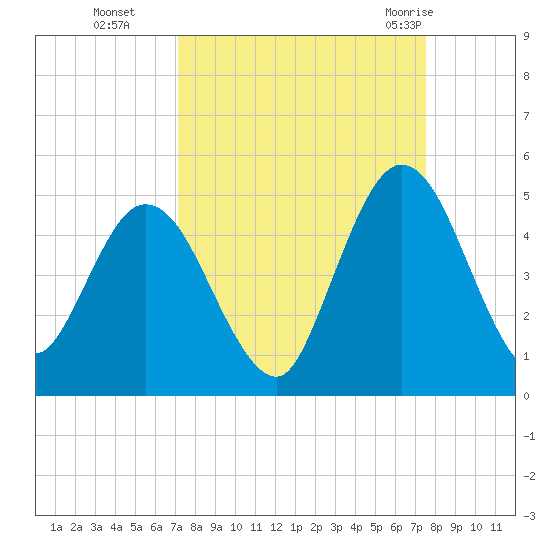 Sawpit Creek tide chart for Saturday, September 14, 2024