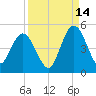 Sawpit Creek tide chart for Saturday, September 14, 2024