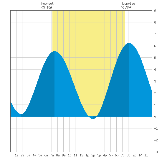 Sawpit Creek tide chart for Monday, September 16, 2024