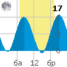 Sawpit Creek tide chart for Tuesday, September 17, 2024