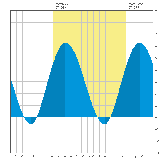 Sawpit Creek tide chart for Wednesday, September 18, 2024