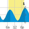 Sawpit Creek tide chart for Sunday, September 1, 2024