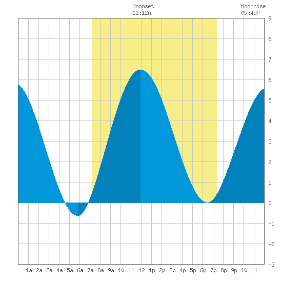 Sawpit Creek tide chart for Saturday, September 21, 2024