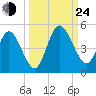 Sawpit Creek tide chart for Tuesday, September 24, 2024