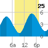 Sawpit Creek tide chart for Wednesday, September 25, 2024