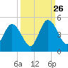 Sawpit Creek tide chart for Thursday, September 26, 2024
